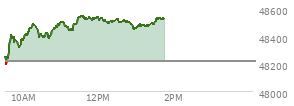 At 10:03 AM EST, the DOW last traded at 48410.96,  up 192.71 points or 0.40%, which is 138.93 points above the open, 218.66 points above the low of the day, and 34.34 points below the high of the day
