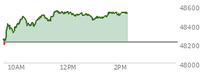 At 10:45 AM EST, the DOW last traded at 48409.63,  up 191.38 points or 0.40%, which is 137.6 points above the open, 217.33 points above the low of the day, and 83.56 points below the high of the day