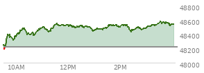 At 02:29 PM EST, the DOW last traded at 48458.29,  up 240.04 points or 0.50%, which is 186.26 points above the open, 265.99 points above the low of the day, and 95.41 points below the high of the day
