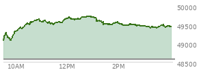At 04:02 PM EST, the DOW last traded at 48535.99,  up 317.74 points or 0.66%, which is 263.96 points above the open, 343.69 points above the low of the day, and 56.3 points below the high of the day