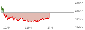 At 09:53 AM EST, the DOW last traded at 48422.77,  down 113.22 points or -0.23%, which is 126.37 points below the open, 23.39 points above the low of the day, and 286.24 points below the high of the day