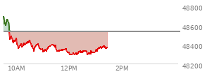 At 11:15 AM EST, the DOW last traded at 48383.16,  down 152.83 points or -0.32%, which is 165.98 points below the open, 66.94 points above the low of the day, and 325.85 points below the high of the day
