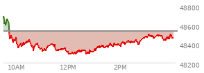 At 12:41 PM EST, the DOW last traded at 48301.46,  down 234.53 points or -0.48%, which is 247.68 points below the open, 19.84 points above the low of the day, and 407.55 points below the high of the day