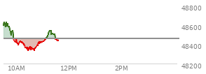 At 04:01 PM EST, the DOW last traded at 48463.72,  down 72.27 points or -0.15%, which is 85.42 points below the open, 182.1 points above the low of the day, and 245.29 points below the high of the day