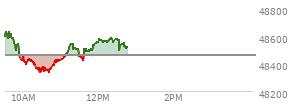 At 04:20 PM EST, the DOW last traded at 48463.72,  down 72.27 points or -0.15%, which is 85.42 points below the open, 182.1 points above the low of the day, and 245.29 points below the high of the day