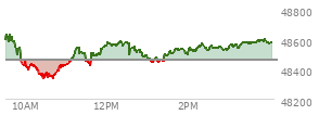 At 04:20 PM EST, the DOW last traded at 48463.72,  down 72.27 points or -0.15%, which is 85.42 points below the open, 182.1 points above the low of the day, and 245.29 points below the high of the day