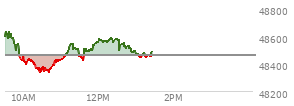 At 09:53 AM EST, the DOW last traded at 48500.25,  up 36.53 points or 0.08%, which is 57.57 points below the open, 16.33 points above the low of the day, and 183.2 points below the high of the day