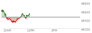 At 10:01 AM EST, the DOW last traded at 48423.13,  down 40.59 points or -0.08%, which is 134.69 points below the open, 14.65 points above the low of the day, and 260.32 points below the high of the day