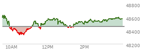 At 10:01 AM EST, the DOW last traded at 48423.13,  down 40.59 points or -0.08%, which is 134.69 points below the open, 14.65 points above the low of the day, and 260.32 points below the high of the day
