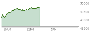 At 09:51 AM EST, the DOW last traded at 49148.38,  up 569.66 points or 1.17%, which is 359.57 points above the open, 359.57 points above the low of the day, and 152.5 points below the high of the day