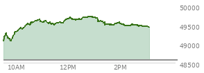 At 12:19 PM EST, the DOW last traded at 49637.64,  up 1058.92 points or 2.18%, which is 848.83 points above the open, 848.83 points above the low of the day, and 60.69 points below the high of the day