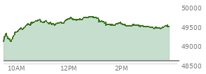 At 02:15 PM EST, the DOW last traded at 49475.22,  up 896.5 points or 1.85%, which is 686.41 points above the open, 686.41 points above the low of the day, and 242.76 points below the high of the day