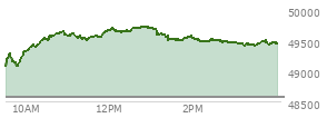 At 03:13 PM EST, the DOW last traded at 49429.03,  up 850.31 points or 1.75%, which is 640.22 points above the open, 640.22 points above the low of the day, and 288.95 points below the high of the day