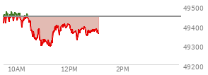 At 11:27 AM EST, the DOW last traded at 49394.36,  down 53.07 points or -0.11%, which is 28.01 points below the open, 148.76 points above the low of the day, and 95.27 points below the high of the day