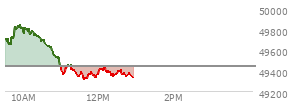 At 02:45 PM EST, the DOW last traded at 49373.55,  down 73.88 points or -0.15%, which is 48.82 points below the open, 127.95 points above the low of the day, and 116.08 points below the high of the day