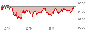 At 03:27 PM EST, the DOW last traded at 49403.77,  down 43.66 points or -0.09%, which is 18.6 points below the open, 158.17 points above the low of the day, and 85.86 points below the high of the day