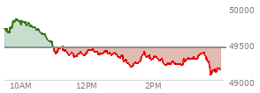 At 10:21 AM EST, the DOW last traded at 49737.97,  up 295.41 points or 0.60%, which is 49.6 points above the open, 99.54 points above the low of the day, and 110.72 points below the high of the day