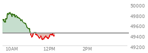 At 10:45 AM EST, the DOW last traded at 49625.58,  up 183.02 points or 0.37%, which is 62.79 points below the open, 13.28 points above the low of the day, and 223.11 points below the high of the day
