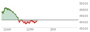 At 10:49 AM EST, the DOW last traded at 49555.08,  up 112.52 points or 0.23%, which is 133.29 points below the open, 11.04 points above the low of the day, and 293.61 points below the high of the day