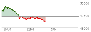At 11:51 AM EST, the DOW last traded at 49360.9,  down 81.66 points or -0.17%, which is 327.47 points below the open, 52.87 points above the low of the day, and 487.79 points below the high of the day