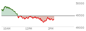 At 01:05 PM EST, the DOW last traded at 49324.27,  down 118.29 points or -0.24%, which is 364.1 points below the open, 25.43 points above the low of the day, and 524.42 points below the high of the day