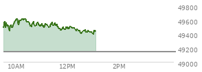 At 09:51 AM EST, the DOW last traded at 49494.25,  up 344.87 points or 0.70%, which is 222.75 points above the open, 222.75 points above the low of the day, and 91.57 points below the high of the day