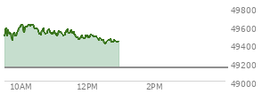 At 11:11 AM EST, the DOW last traded at 49540.05,  up 390.67 points or 0.80%, which is 268.55 points above the open, 268.55 points above the low of the day, and 84.43 points below the high of the day