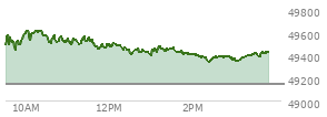 At 11:13 AM EST, the DOW last traded at 49523.59,  up 374.21 points or 0.76%, which is 252.09 points above the open, 252.09 points above the low of the day, and 100.89 points below the high of the day