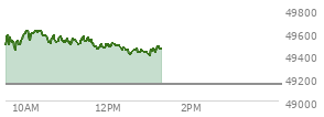 At 11:29 AM EST, the DOW last traded at 49533.76,  up 384.38 points or 0.78%, which is 262.26 points above the open, 262.26 points above the low of the day, and 90.72 points below the high of the day