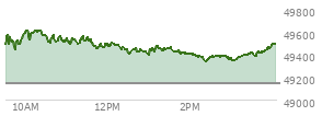 At 11:59 AM EST, the DOW last traded at 49486.96,  up 337.58 points or 0.69%, which is 215.46 points above the open, 215.46 points above the low of the day, and 137.52 points below the high of the day