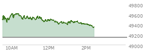 At 01:05 PM EST, the DOW last traded at 49448.19,  up 298.81 points or 0.61%, which is 176.69 points above the open, 176.69 points above the low of the day, and 176.29 points below the high of the day