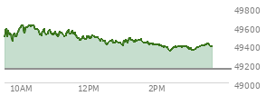 At 01:59 PM EST, the DOW last traded at 49408.96,  up 259.58 points or 0.53%, which is 137.46 points above the open, 137.46 points above the low of the day, and 215.52 points below the high of the day