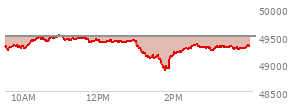 At 09:37 AM EST, the DOW last traded at 49290.91,  down 199.12 points or -0.40%, which is 6.06 points above the open, 75.82 points above the low of the day, and 76.62 points below the high of the day