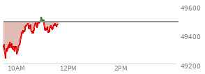 At 10:13 AM EST, the DOW last traded at 49414.67,  down 75.36 points or -0.15%, which is  day's high, 129.82 points above the open, and 199.58 points above the low of the day