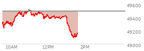 At 10:27 AM EST, the DOW last traded at 49476.55,  down 13.48 points or -0.03%, which is 191.7 points above the open, 261.46 points above the low of the day, and 6.64 points below the high of the day