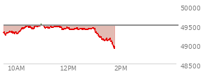 At 10:37 AM EST, the DOW last traded at 49411.72,  down 78.31 points or -0.16%, which is 126.87 points above the open, 196.63 points above the low of the day, and 76.25 points below the high of the day