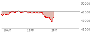 At 10:49 AM EST, the DOW last traded at 49463.83,  down 26.2 points or -0.05%, which is 178.98 points above the open, 248.74 points above the low of the day, and 24.19 points below the high of the day
