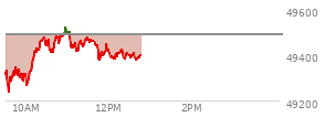 At 11:03 AM EST, the DOW last traded at 49496.03,  up 6 points or 0.01%, which is 211.18 points above the open, 280.94 points above the low of the day, and 26.91 points below the high of the day