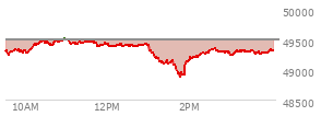 At 03:25 PM EST, the DOW last traded at 49305.23,  down 184.8 points or -0.37%, which is 20.38 points above the open, 443.92 points above the low of the day, and 217.71 points below the high of the day