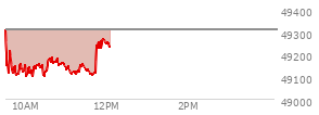 At 10:25 AM EST, the DOW last traded at 49152.77,  down 157.55 points or -0.32%, which is 167.52 points below the open, 67.02 points above the low of the day, and 240.57 points below the high of the day
