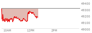 At 11:17 AM EST, the DOW last traded at 49122.33,  down 187.99 points or -0.38%, which is 197.96 points below the open, 36.58 points above the low of the day, and 271.01 points below the high of the day