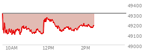 At 11:27 AM EST, the DOW last traded at 49137.25,  down 173.07 points or -0.35%, which is 183.04 points below the open, 51.5 points above the low of the day, and 256.09 points below the high of the day