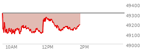 At 12:05 PM EST, the DOW last traded at 49242.81,  down 67.51 points or -0.14%, which is 77.48 points below the open, 157.06 points above the low of the day, and 150.53 points below the high of the day