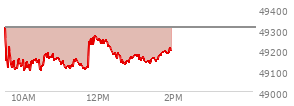 At 12:23 PM EST, the DOW last traded at 49182.59,  down 127.73 points or -0.26%, which is 137.7 points below the open, 96.84 points above the low of the day, and 210.75 points below the high of the day