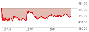 At 02:03 PM EST, the DOW last traded at 49190.91,  down 119.41 points or -0.24%, which is 129.38 points below the open, 105.16 points above the low of the day, and 202.43 points below the high of the day