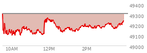 At 02:35 PM EST, the DOW last traded at 49193.42,  down 116.9 points or -0.24%, which is 126.87 points below the open, 107.67 points above the low of the day, and 199.92 points below the high of the day