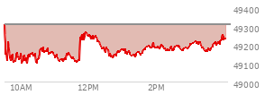 On April 24, 2026, the DOW ended at 49230.71,  down 79.61 points or -0.16%, which was 89.58 points below the open, 144.96 points above the low of the day, and 162.63 points below the high of the day