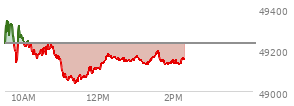 On April 24, 2026, the DOW ended at 49230.71,  down 79.61 points or -0.16%, which was 89.58 points below the open, 144.96 points above the low of the day, and 162.63 points below the high of the day