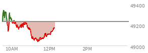 At 04:20 PM EST, the DOW last traded at 49230.71,  down 79.61 points or -0.16%, which is 89.58 points below the open, 144.96 points above the low of the day, and 162.63 points below the high of the day