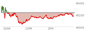 At 11:23 AM EST, the DOW last traded at 49034.84,  down 195.87 points or -0.40%, which is  day's low, 77.36 points below the open, and 318.85 points below the high of the day
